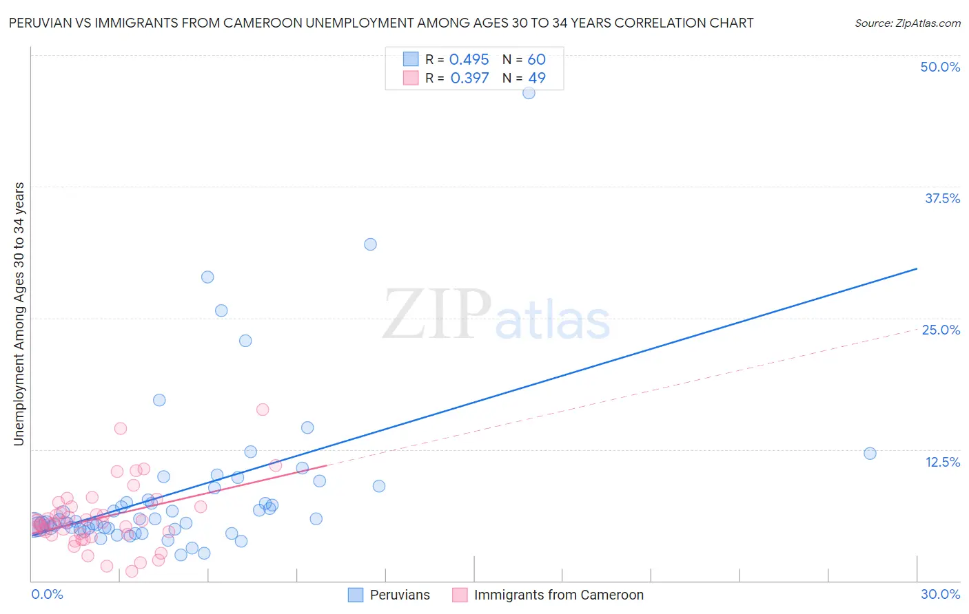 Peruvian vs Immigrants from Cameroon Unemployment Among Ages 30 to 34 years