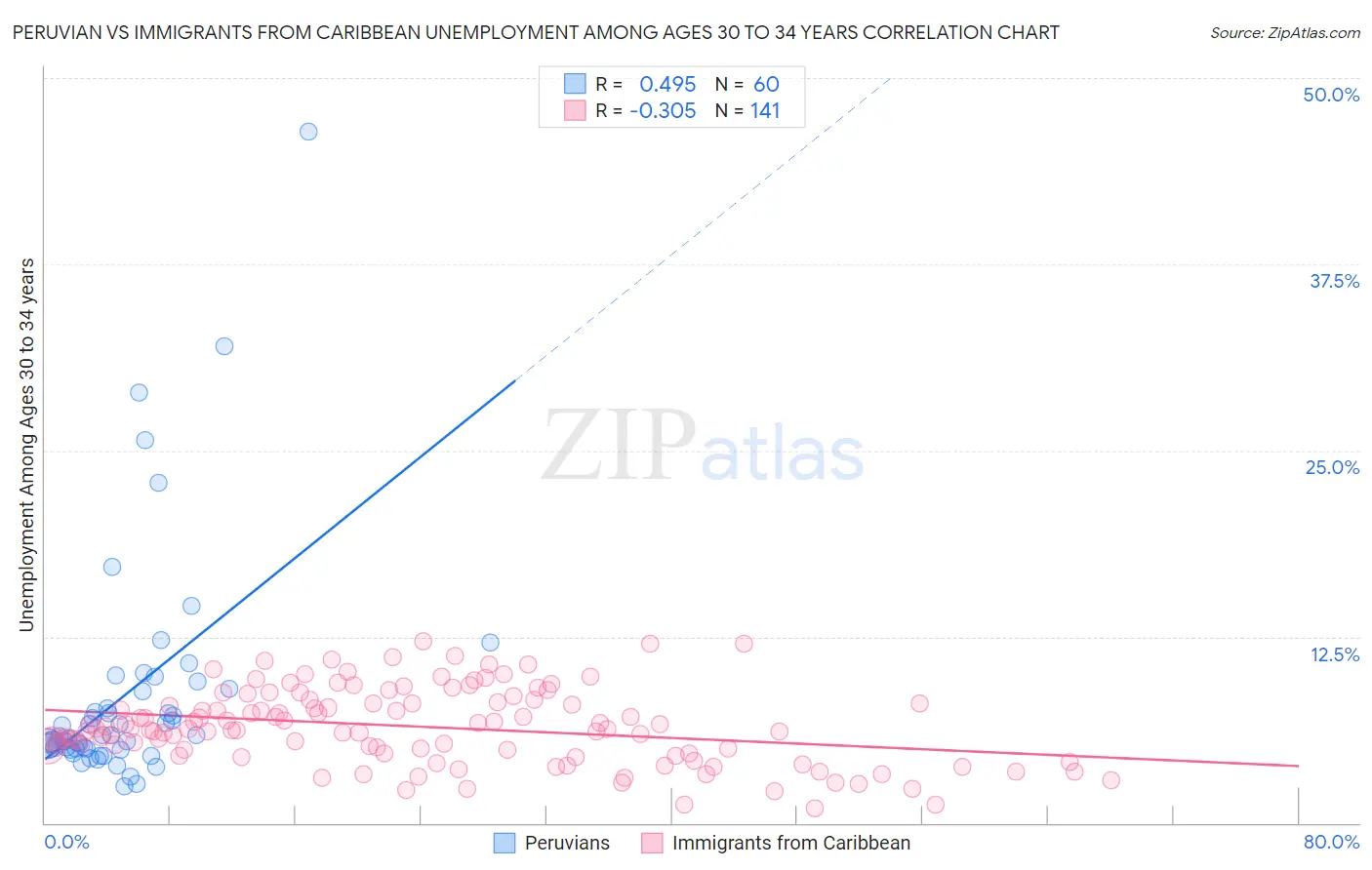 Peruvian vs Immigrants from Caribbean Unemployment Among Ages 30 to 34 years