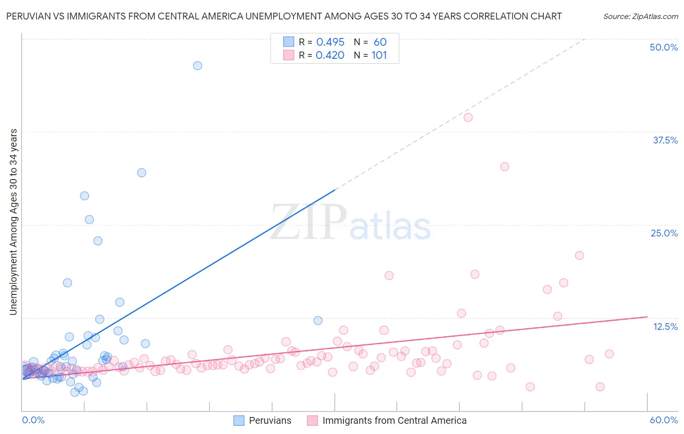 Peruvian vs Immigrants from Central America Unemployment Among Ages 30 to 34 years