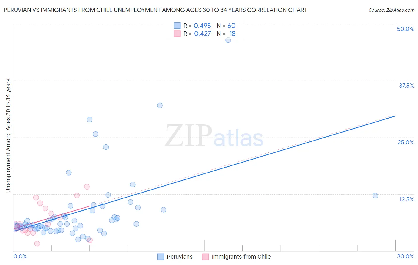 Peruvian vs Immigrants from Chile Unemployment Among Ages 30 to 34 years