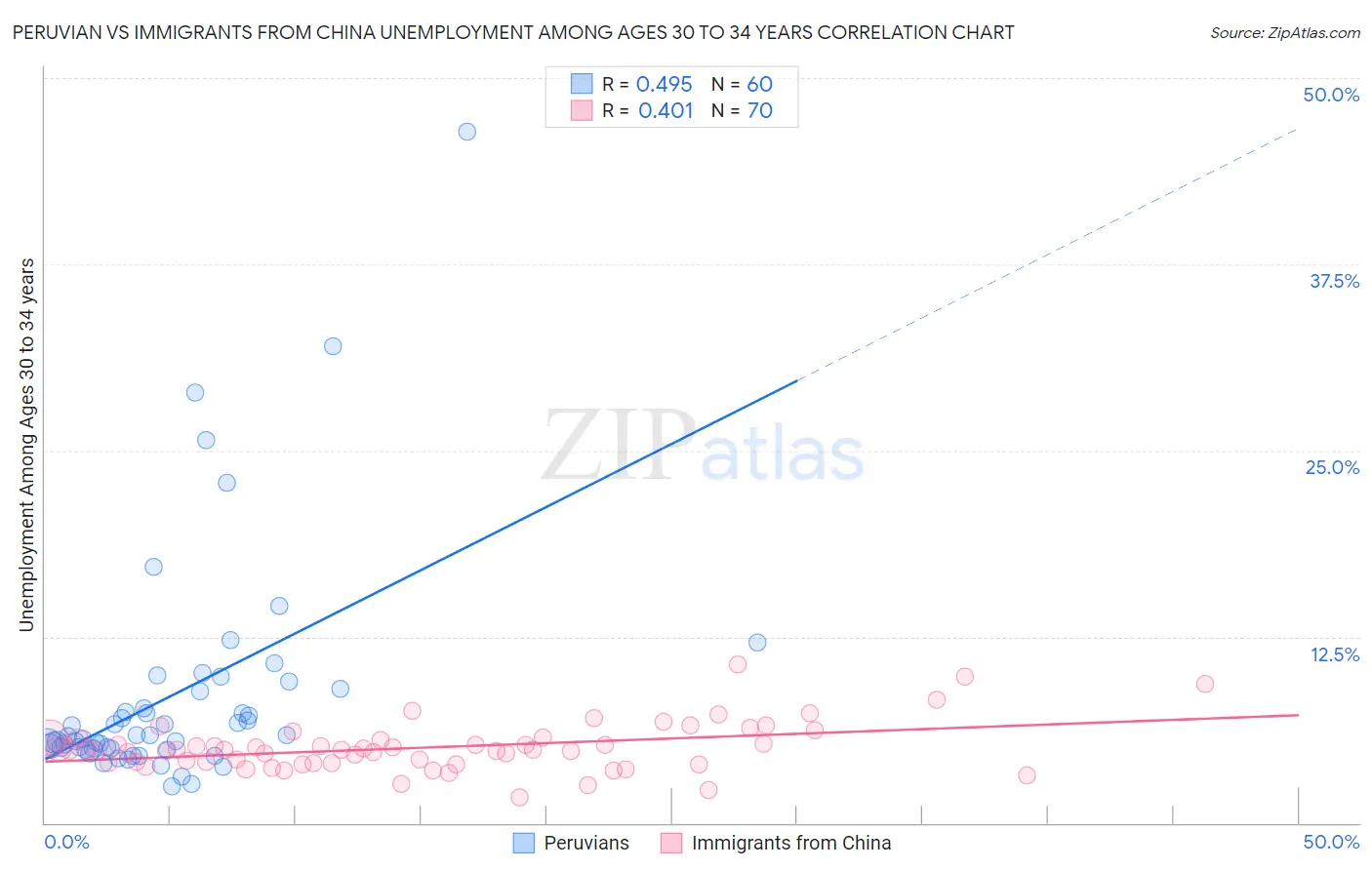 Peruvian vs Immigrants from China Unemployment Among Ages 30 to 34 years