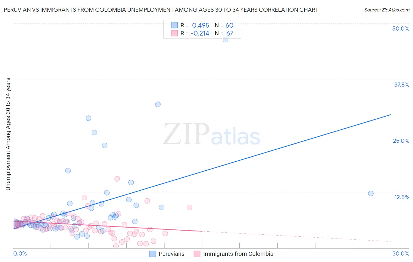 Peruvian vs Immigrants from Colombia Unemployment Among Ages 30 to 34 years