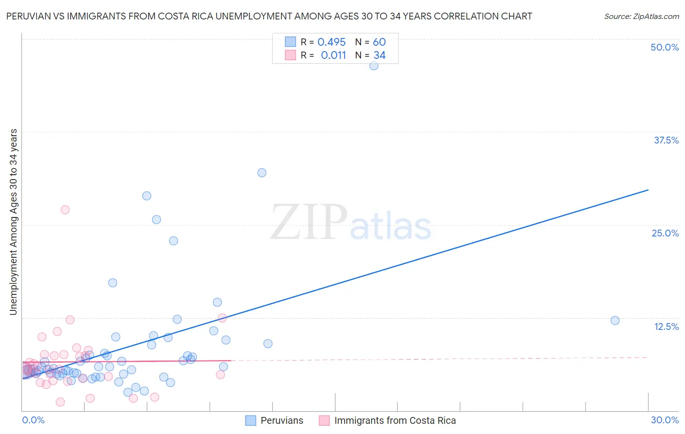 Peruvian vs Immigrants from Costa Rica Unemployment Among Ages 30 to 34 years