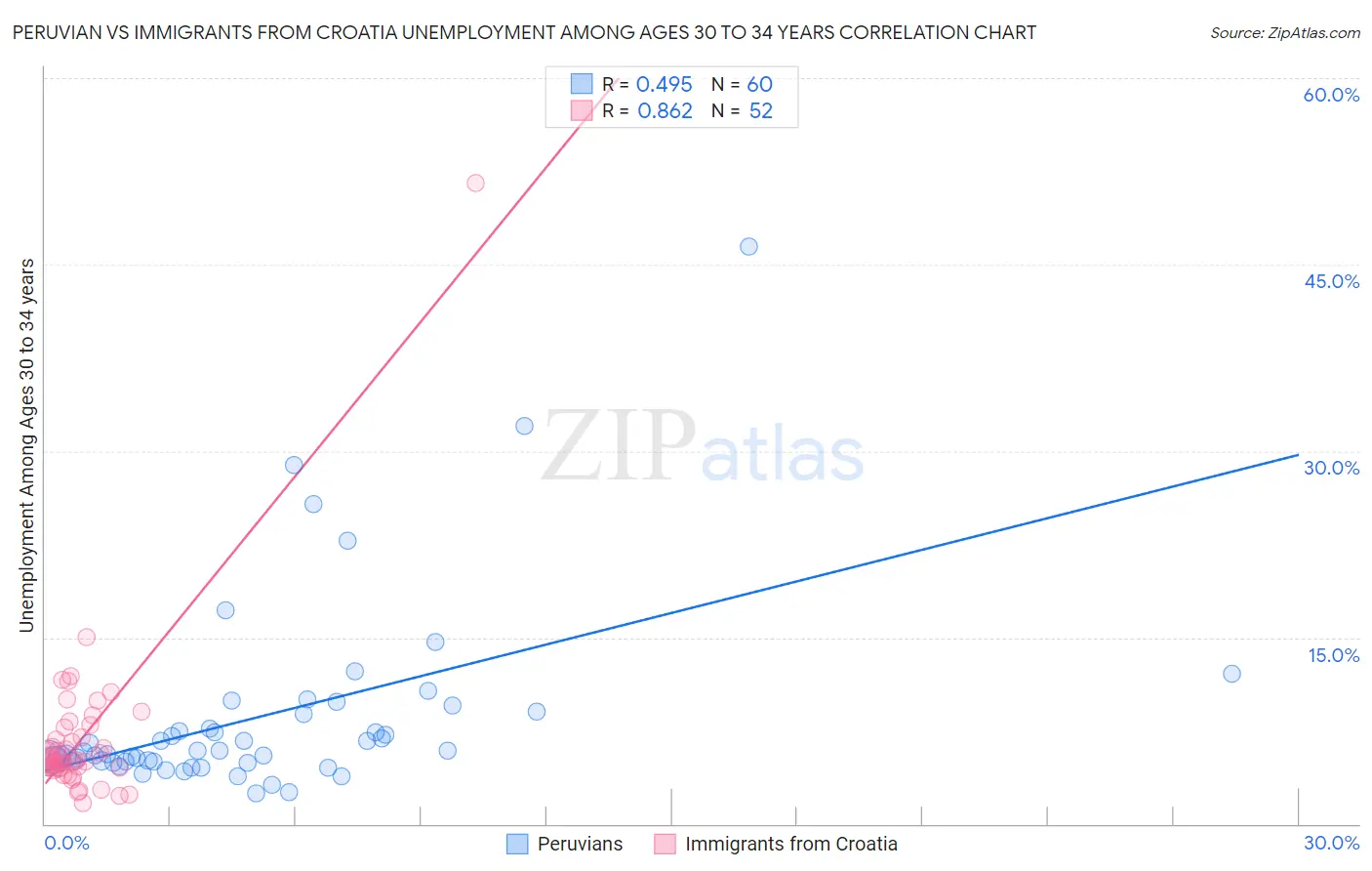 Peruvian vs Immigrants from Croatia Unemployment Among Ages 30 to 34 years