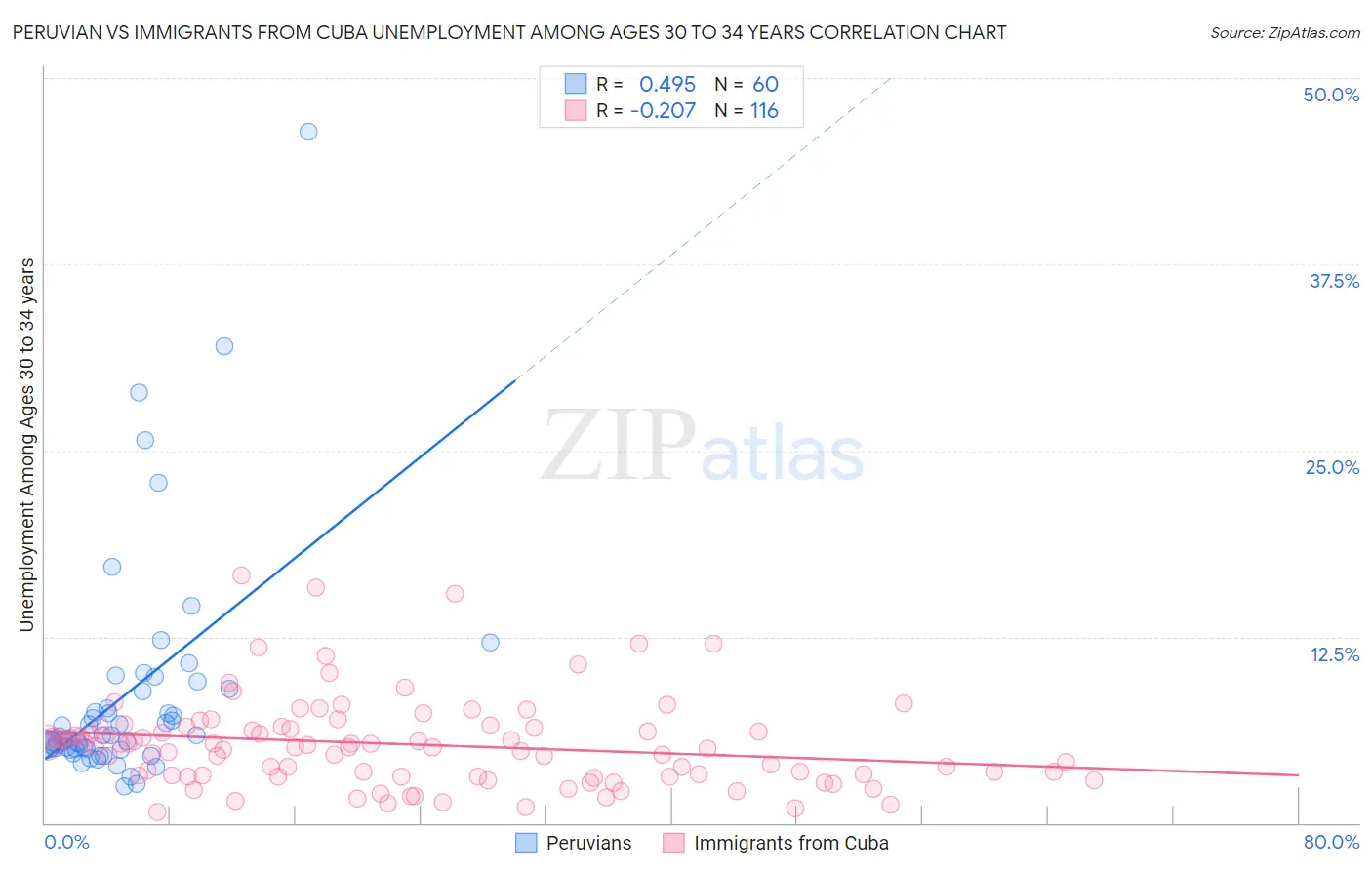 Peruvian vs Immigrants from Cuba Unemployment Among Ages 30 to 34 years