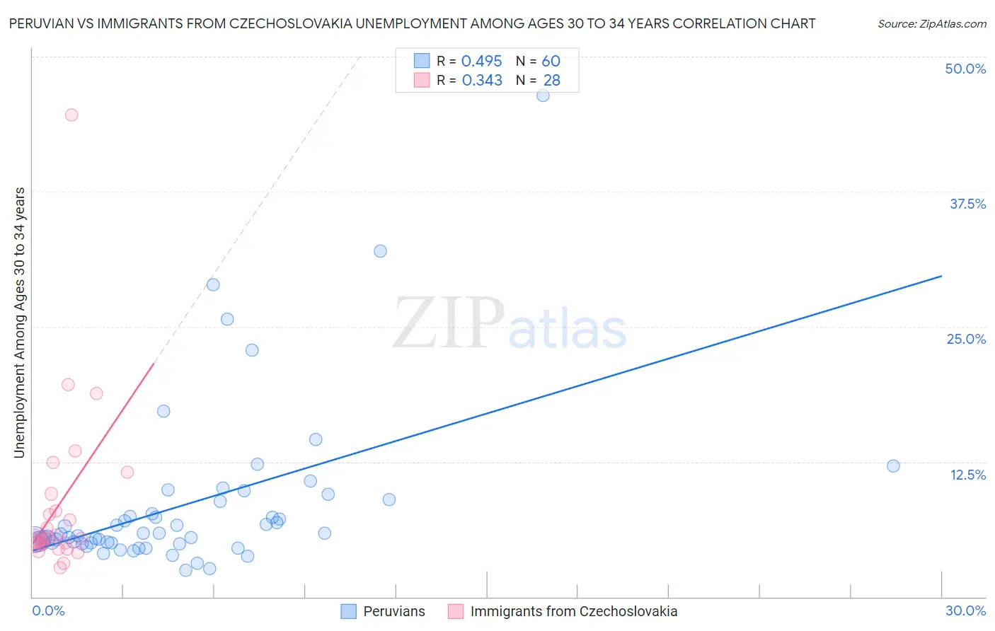 Peruvian vs Immigrants from Czechoslovakia Unemployment Among Ages 30 to 34 years