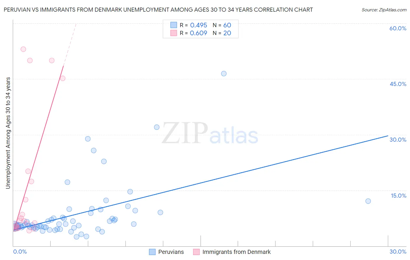 Peruvian vs Immigrants from Denmark Unemployment Among Ages 30 to 34 years