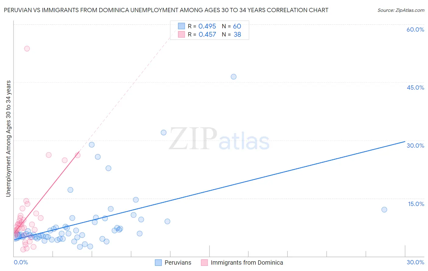 Peruvian vs Immigrants from Dominica Unemployment Among Ages 30 to 34 years