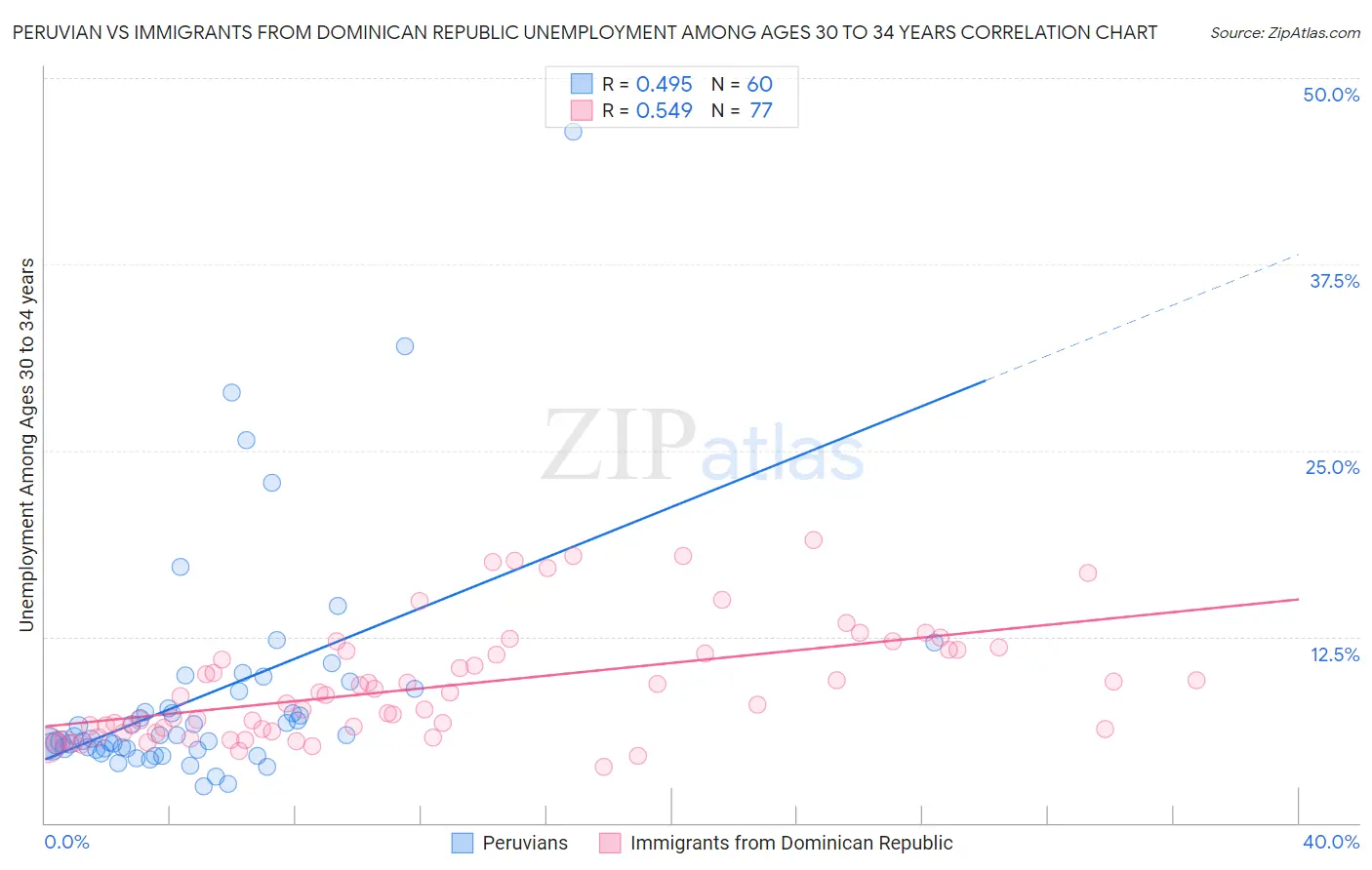 Peruvian vs Immigrants from Dominican Republic Unemployment Among Ages 30 to 34 years