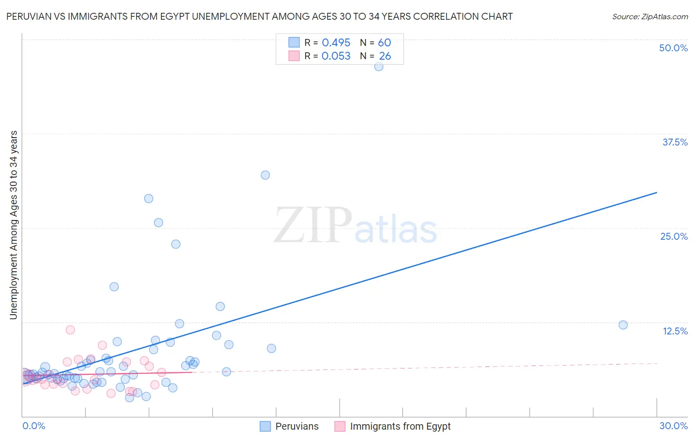 Peruvian vs Immigrants from Egypt Unemployment Among Ages 30 to 34 years