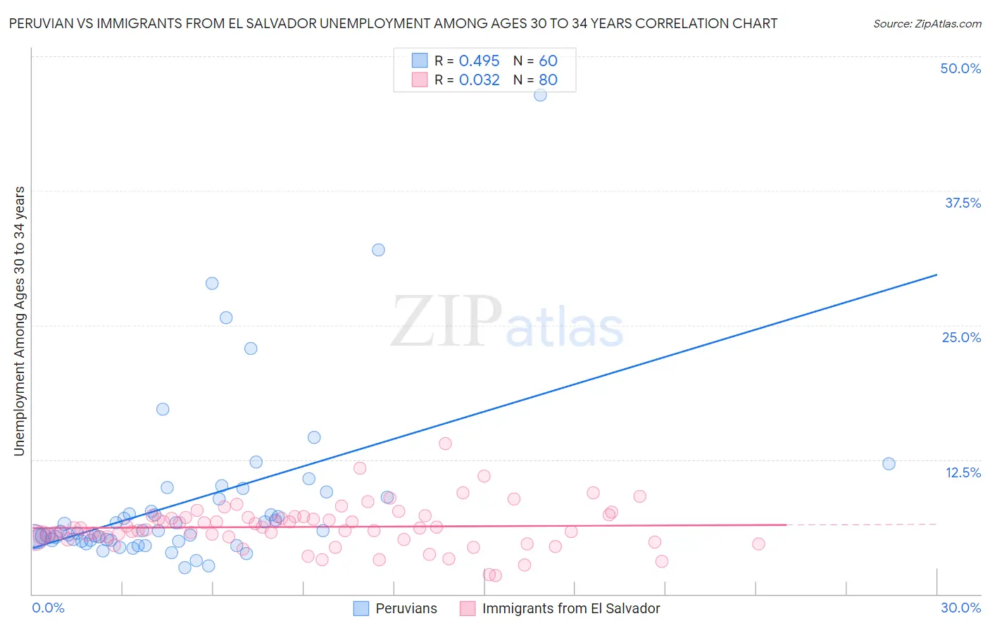 Peruvian vs Immigrants from El Salvador Unemployment Among Ages 30 to 34 years