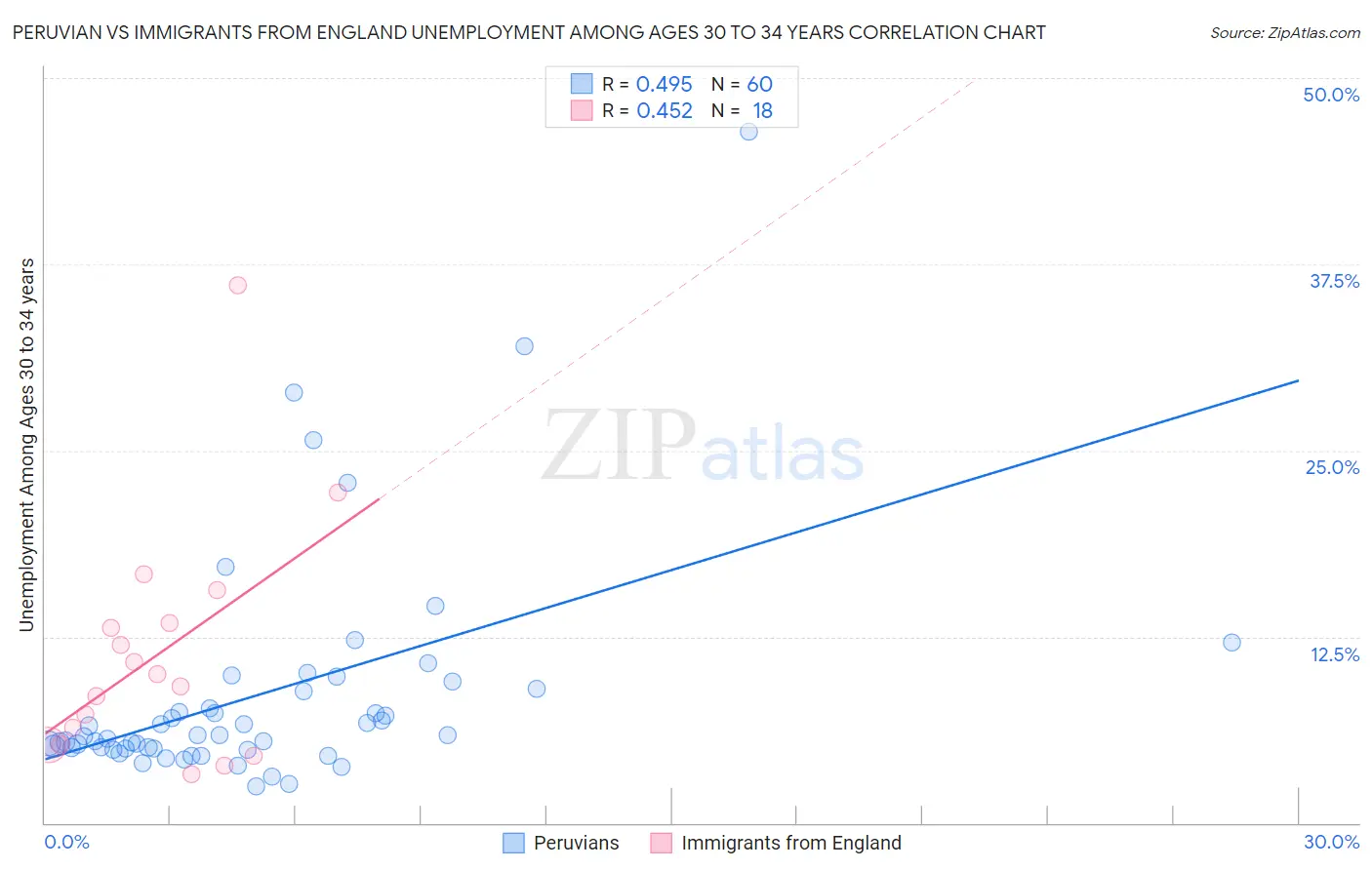 Peruvian vs Immigrants from England Unemployment Among Ages 30 to 34 years