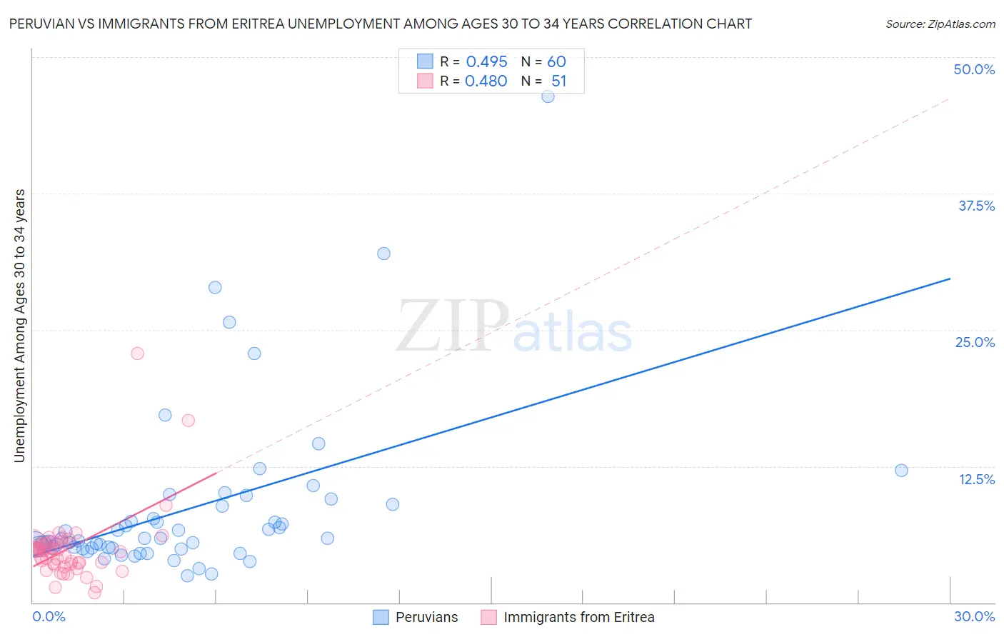 Peruvian vs Immigrants from Eritrea Unemployment Among Ages 30 to 34 years