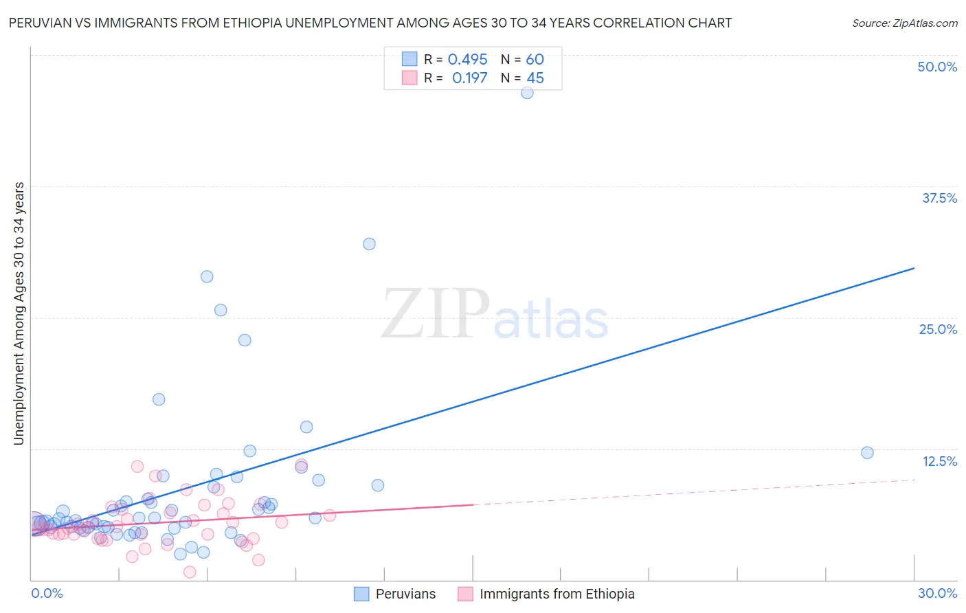 Peruvian vs Immigrants from Ethiopia Unemployment Among Ages 30 to 34 years