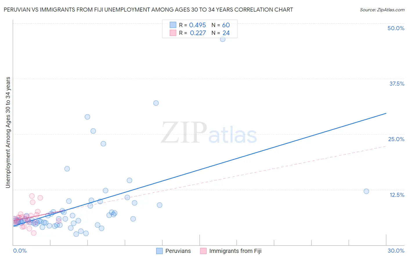 Peruvian vs Immigrants from Fiji Unemployment Among Ages 30 to 34 years