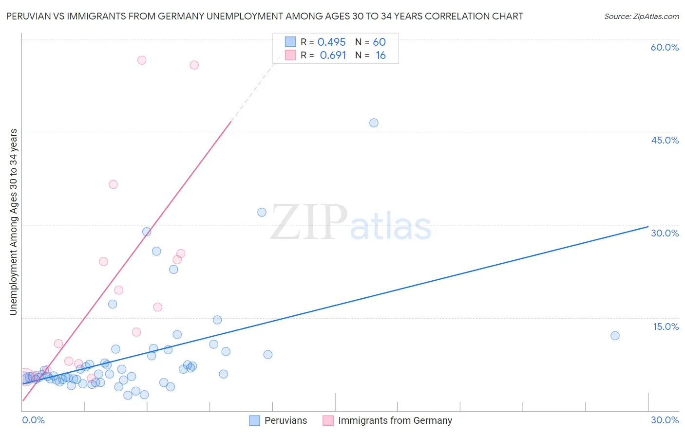 Peruvian vs Immigrants from Germany Unemployment Among Ages 30 to 34 years