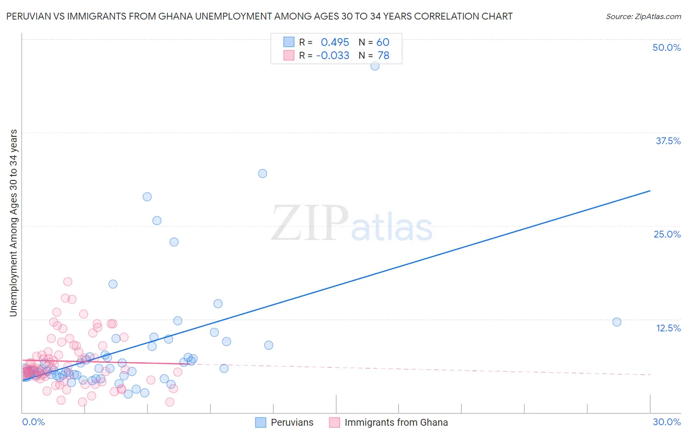 Peruvian vs Immigrants from Ghana Unemployment Among Ages 30 to 34 years