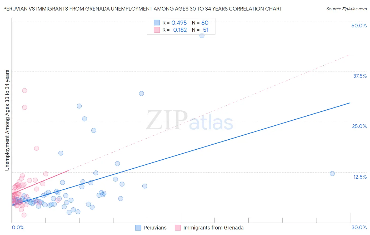 Peruvian vs Immigrants from Grenada Unemployment Among Ages 30 to 34 years