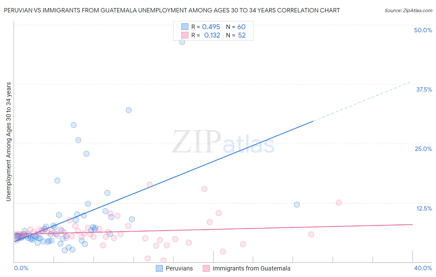 Peruvian vs Immigrants from Guatemala Unemployment Among Ages 30 to 34 years