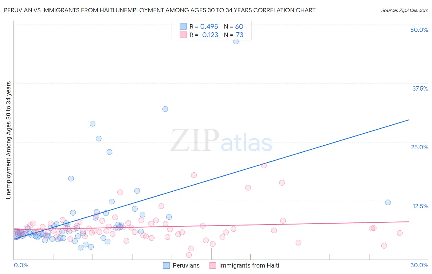 Peruvian vs Immigrants from Haiti Unemployment Among Ages 30 to 34 years