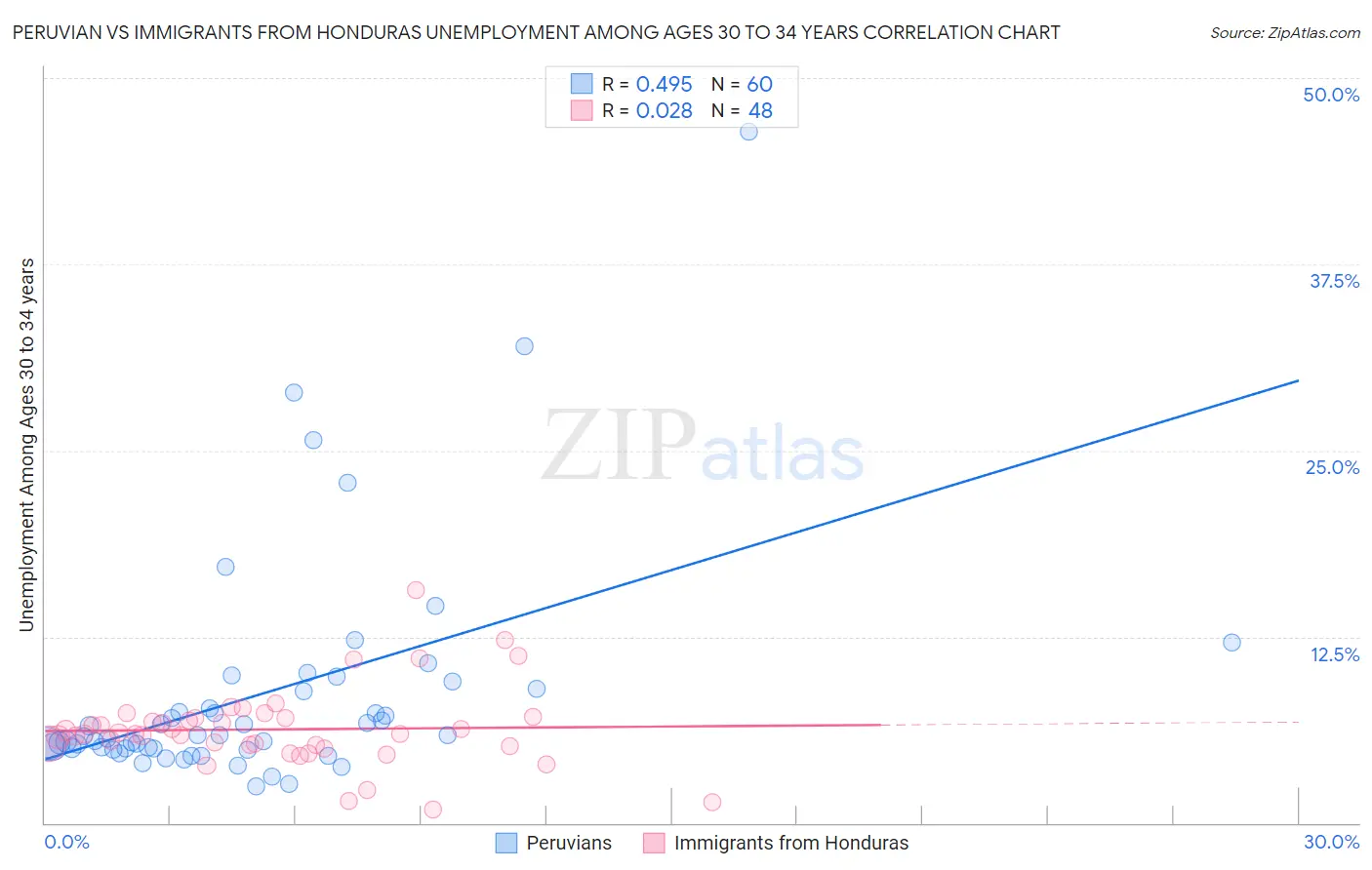 Peruvian vs Immigrants from Honduras Unemployment Among Ages 30 to 34 years