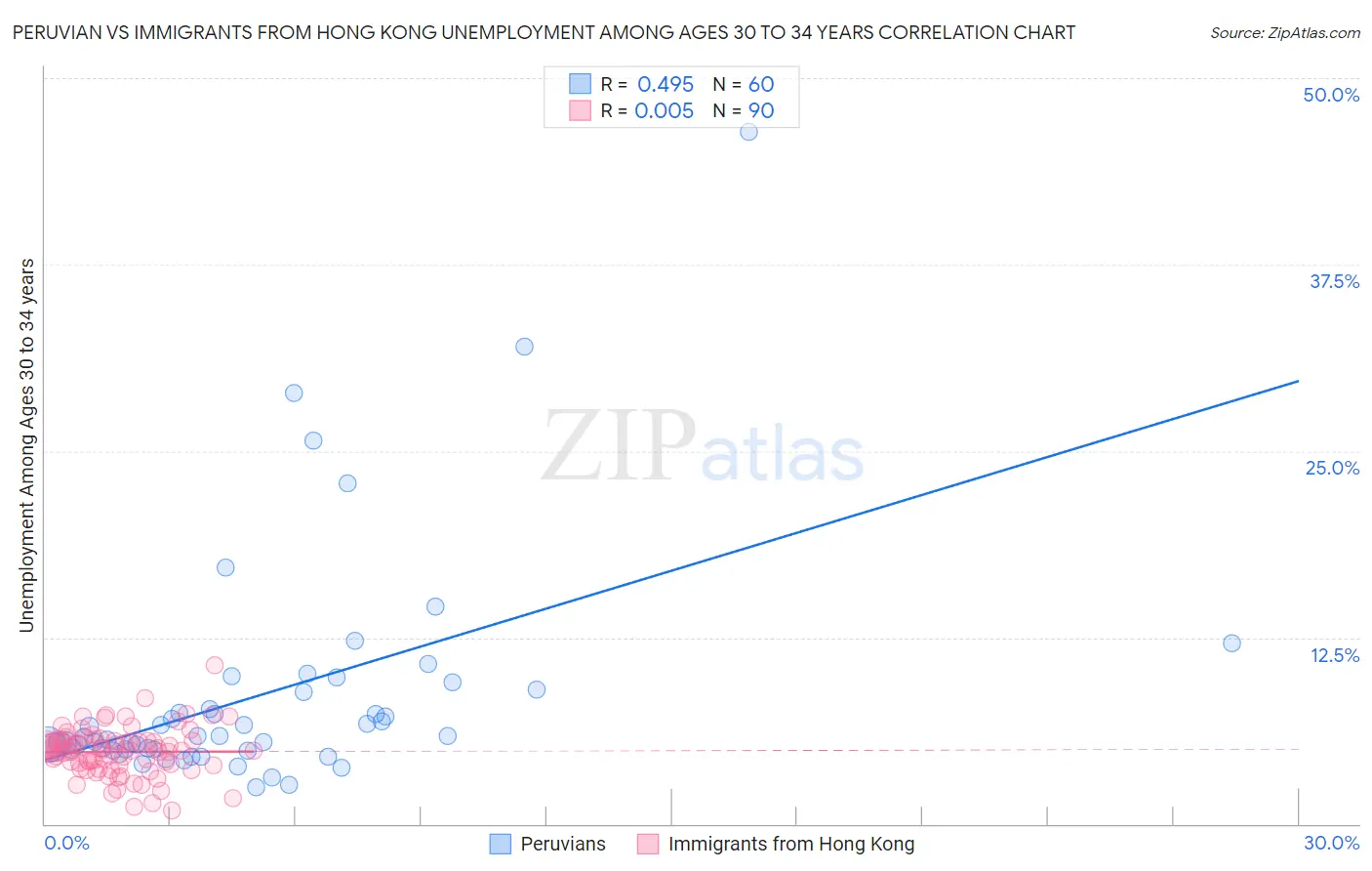 Peruvian vs Immigrants from Hong Kong Unemployment Among Ages 30 to 34 years