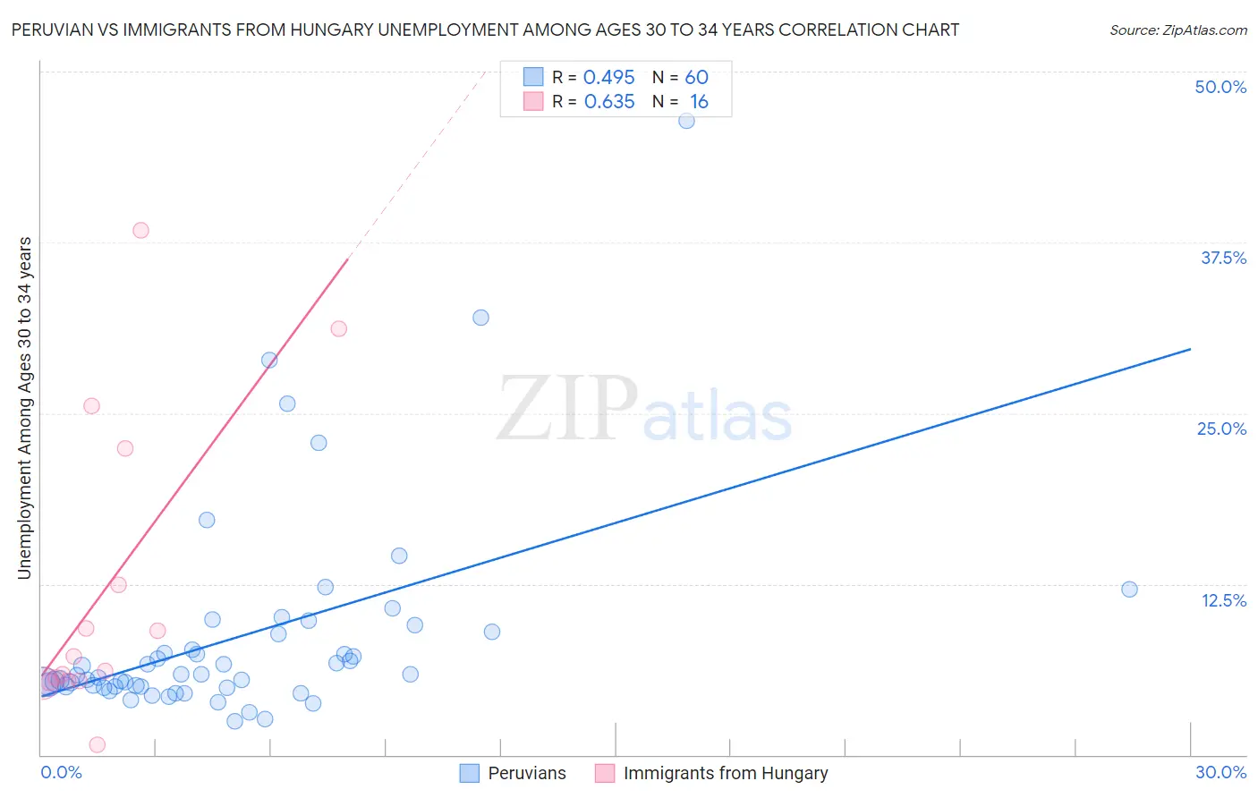 Peruvian vs Immigrants from Hungary Unemployment Among Ages 30 to 34 years