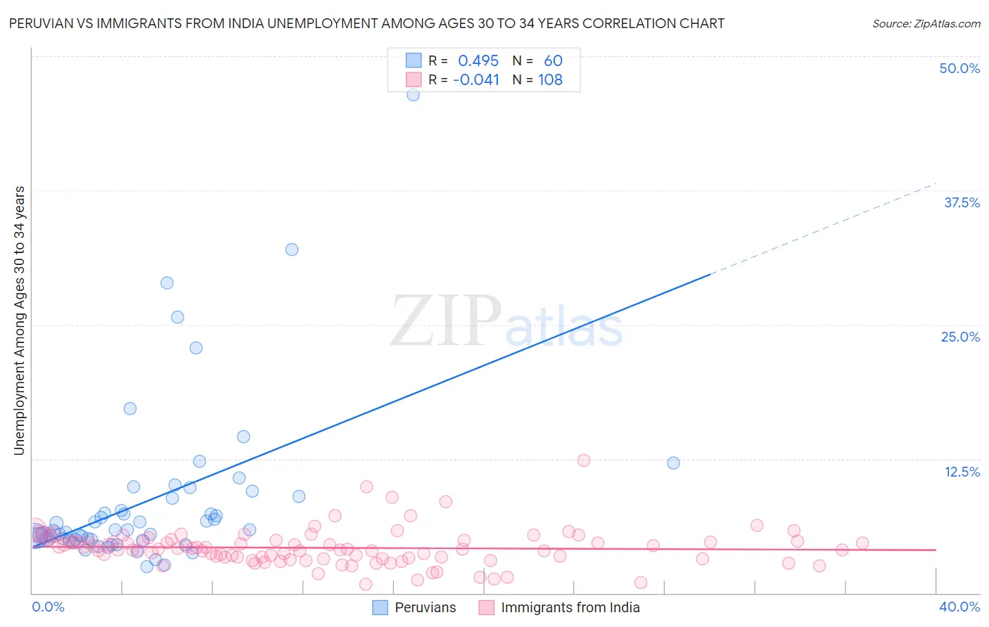 Peruvian vs Immigrants from India Unemployment Among Ages 30 to 34 years