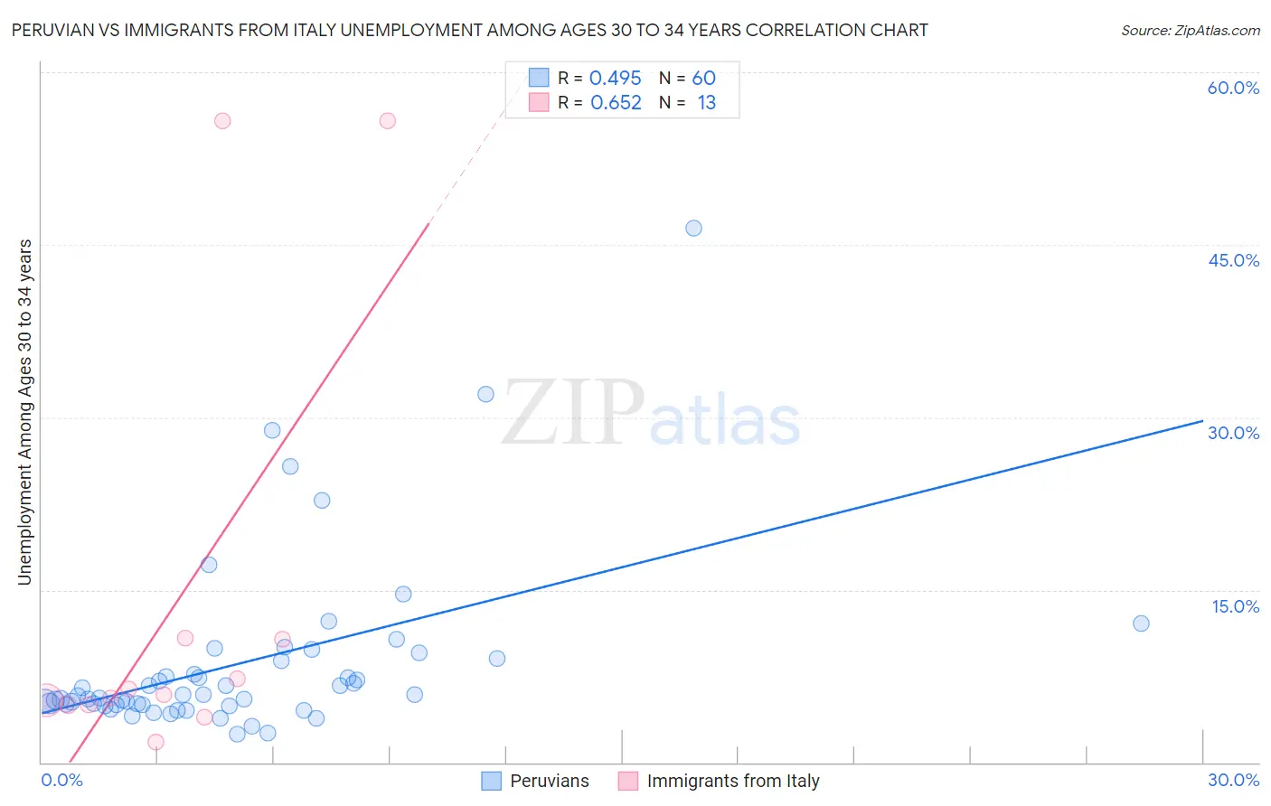 Peruvian vs Immigrants from Italy Unemployment Among Ages 30 to 34 years