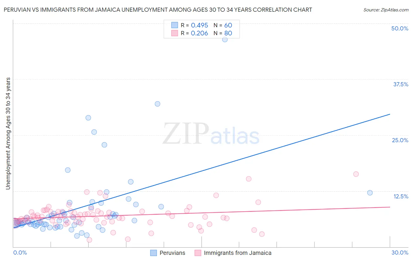 Peruvian vs Immigrants from Jamaica Unemployment Among Ages 30 to 34 years