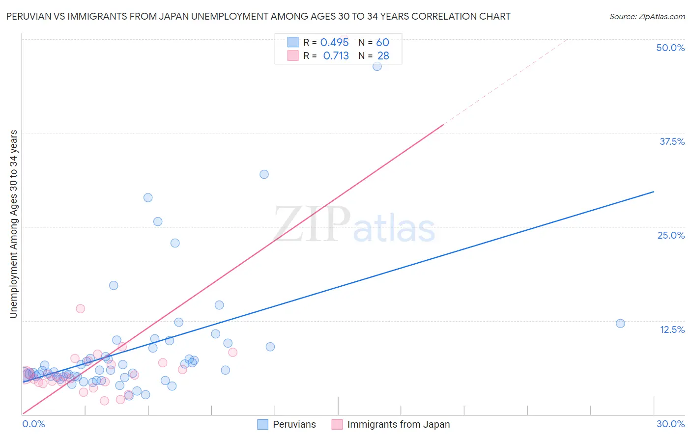 Peruvian vs Immigrants from Japan Unemployment Among Ages 30 to 34 years