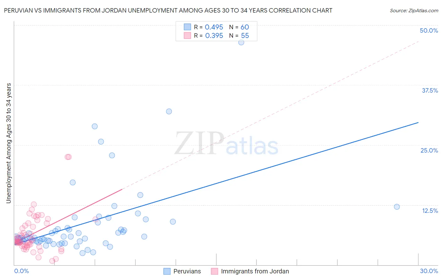 Peruvian vs Immigrants from Jordan Unemployment Among Ages 30 to 34 years