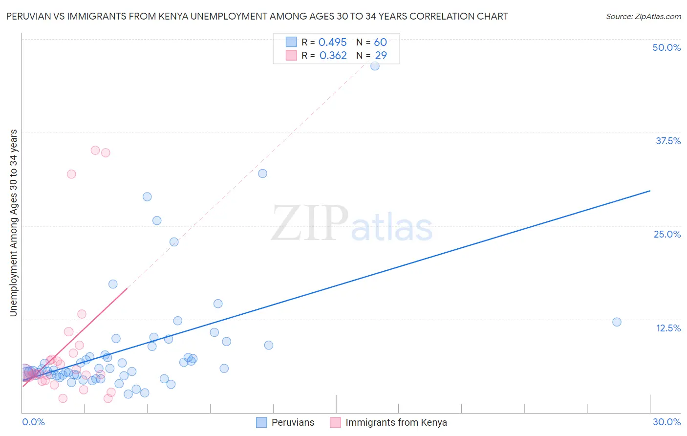 Peruvian vs Immigrants from Kenya Unemployment Among Ages 30 to 34 years