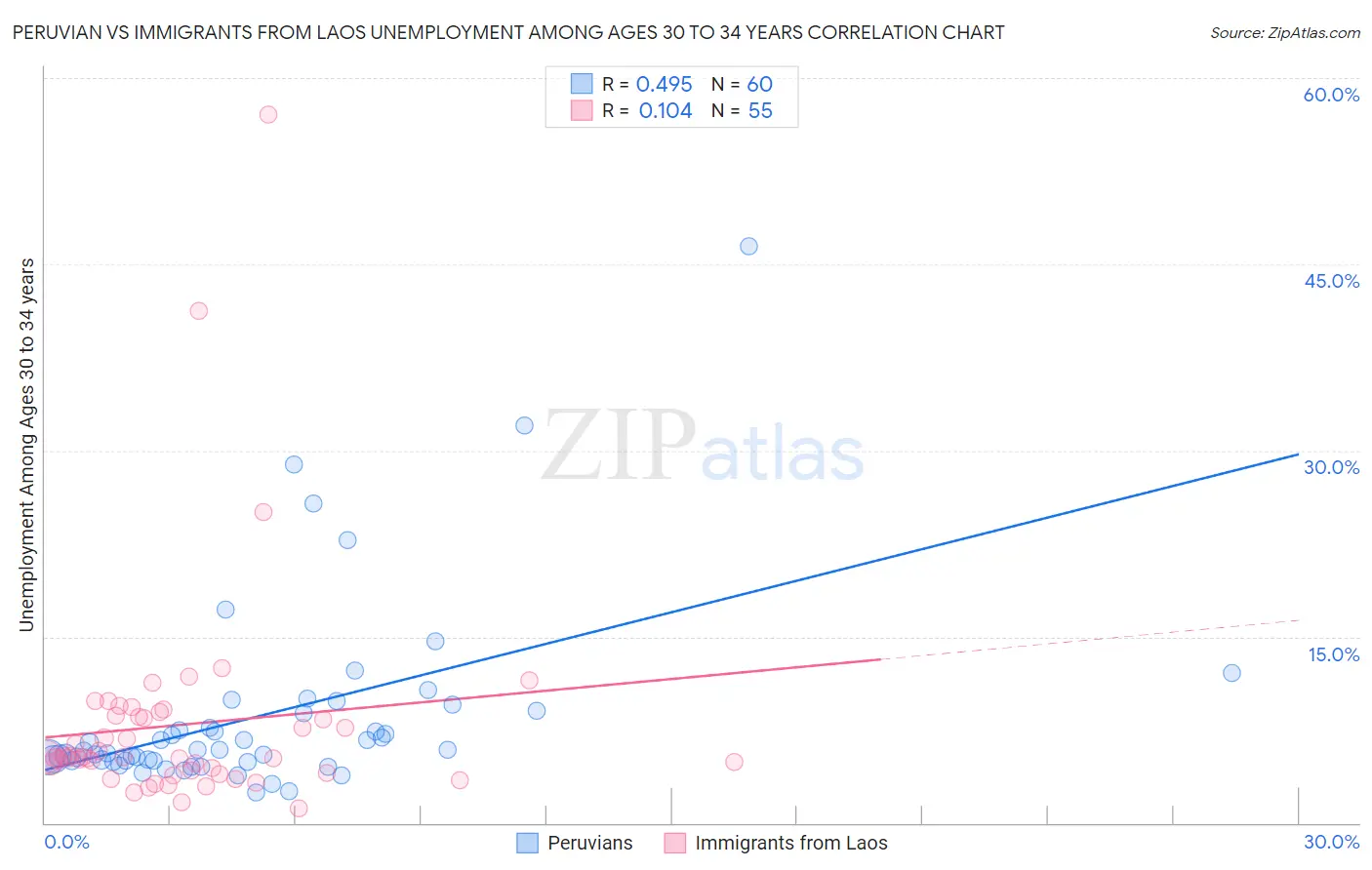 Peruvian vs Immigrants from Laos Unemployment Among Ages 30 to 34 years