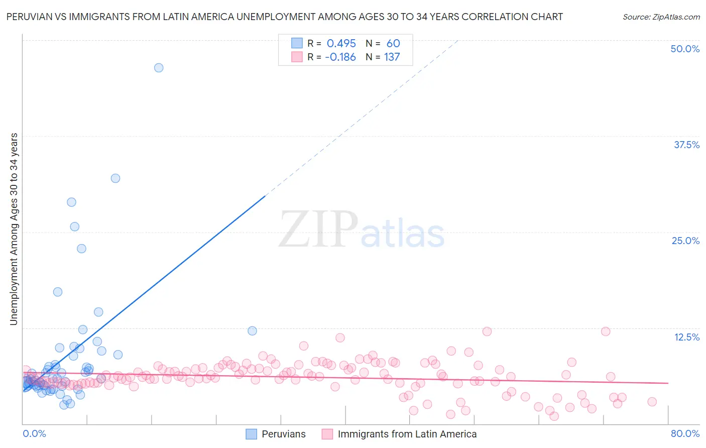 Peruvian vs Immigrants from Latin America Unemployment Among Ages 30 to 34 years