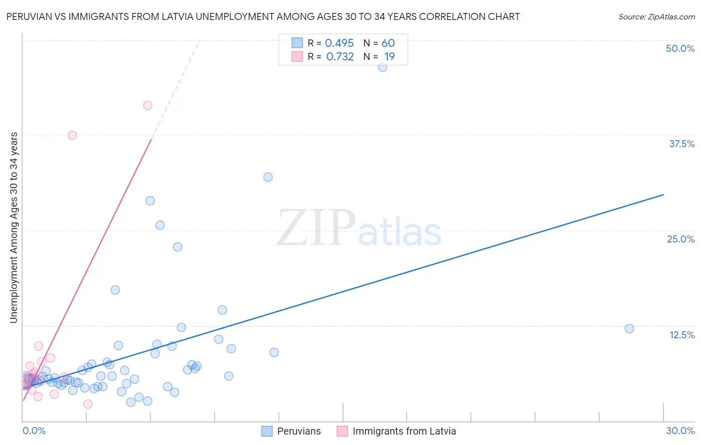 Peruvian vs Immigrants from Latvia Unemployment Among Ages 30 to 34 years