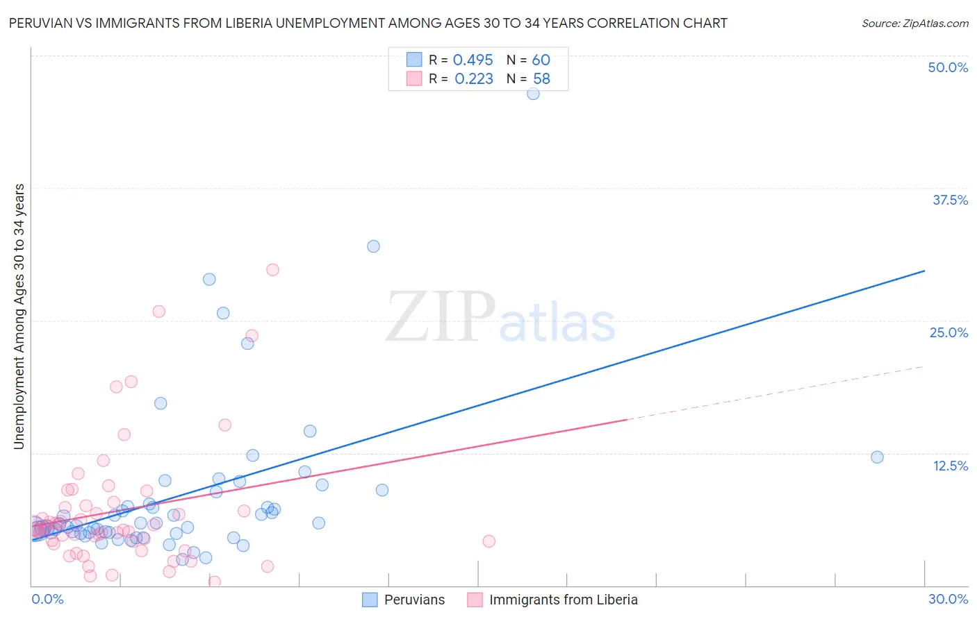 Peruvian vs Immigrants from Liberia Unemployment Among Ages 30 to 34 years