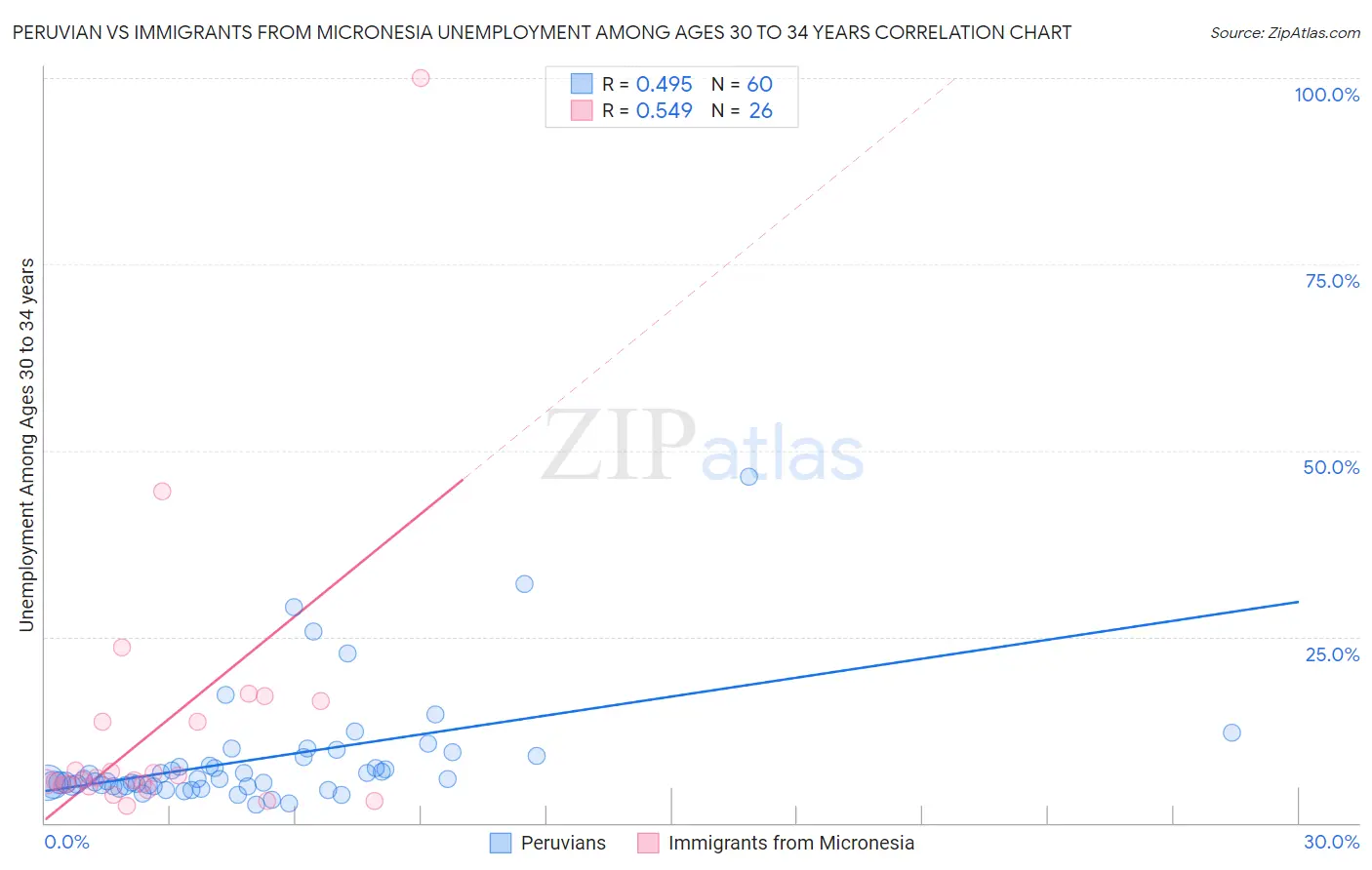 Peruvian vs Immigrants from Micronesia Unemployment Among Ages 30 to 34 years