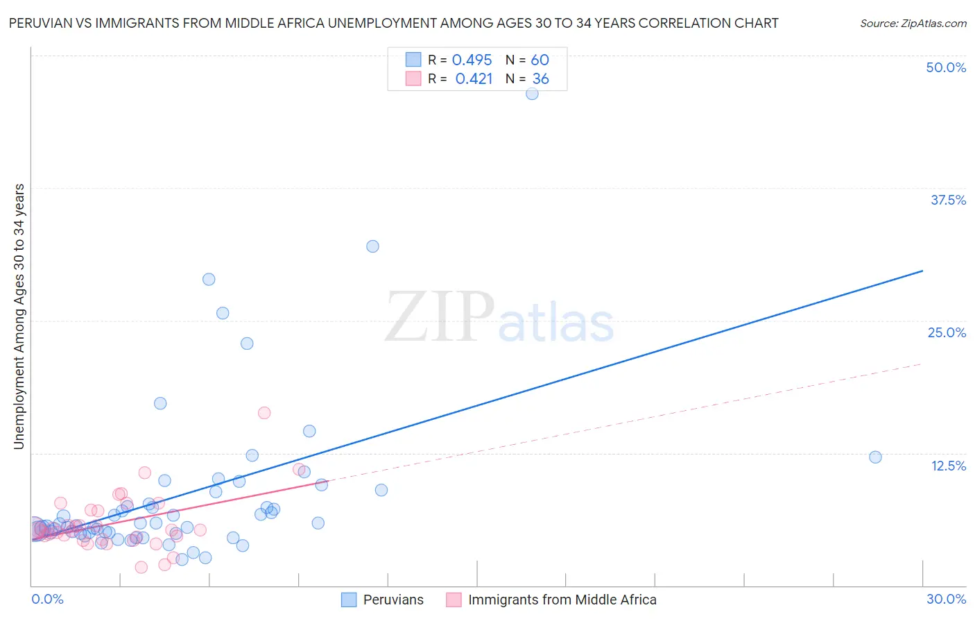 Peruvian vs Immigrants from Middle Africa Unemployment Among Ages 30 to 34 years