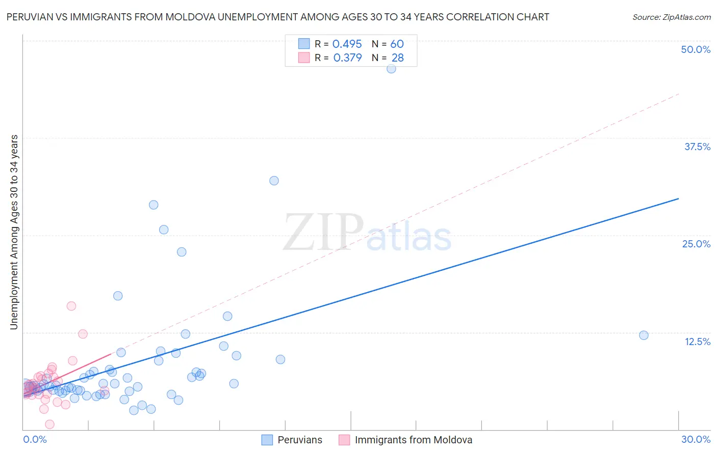 Peruvian vs Immigrants from Moldova Unemployment Among Ages 30 to 34 years