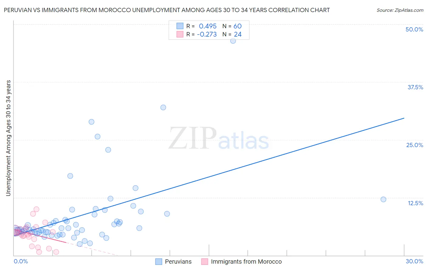 Peruvian vs Immigrants from Morocco Unemployment Among Ages 30 to 34 years