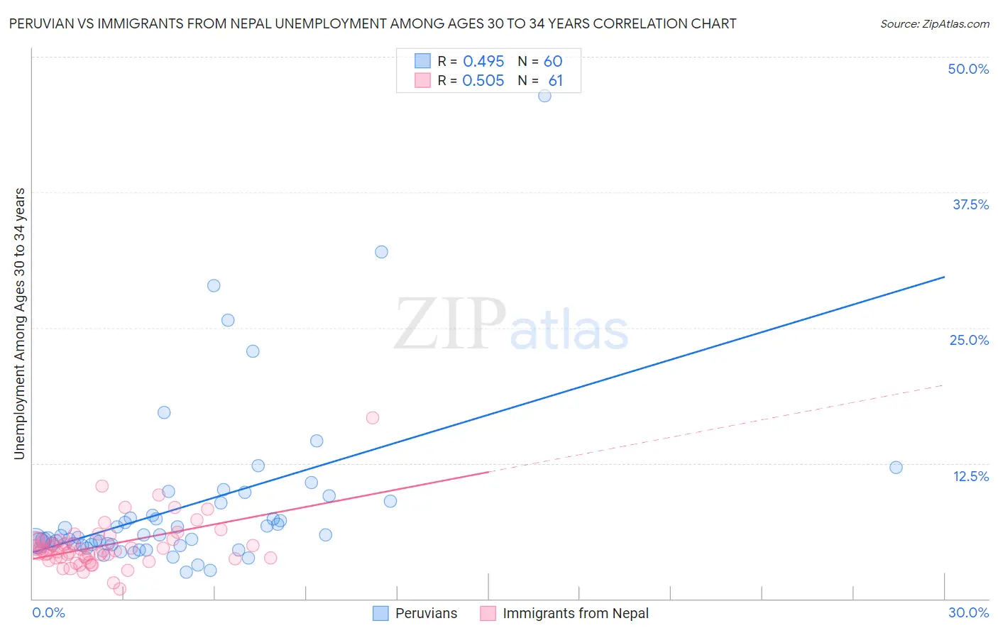 Peruvian vs Immigrants from Nepal Unemployment Among Ages 30 to 34 years