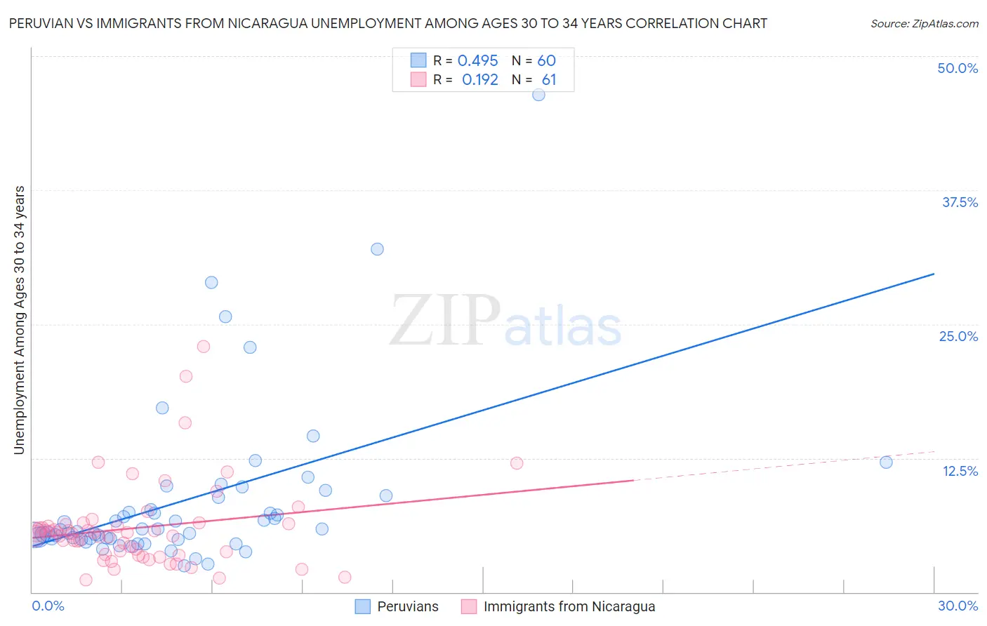 Peruvian vs Immigrants from Nicaragua Unemployment Among Ages 30 to 34 years