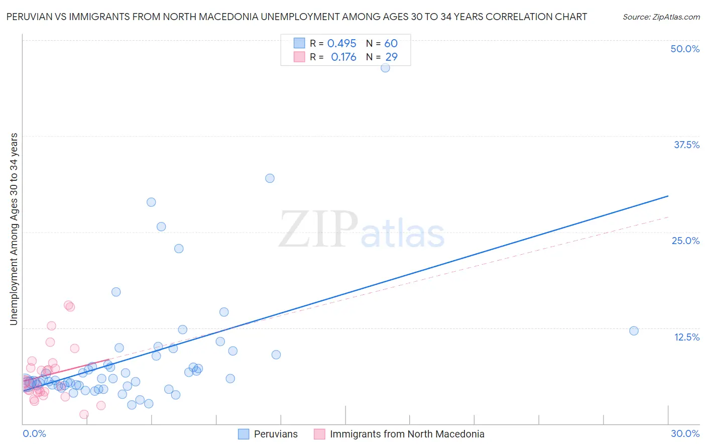 Peruvian vs Immigrants from North Macedonia Unemployment Among Ages 30 to 34 years