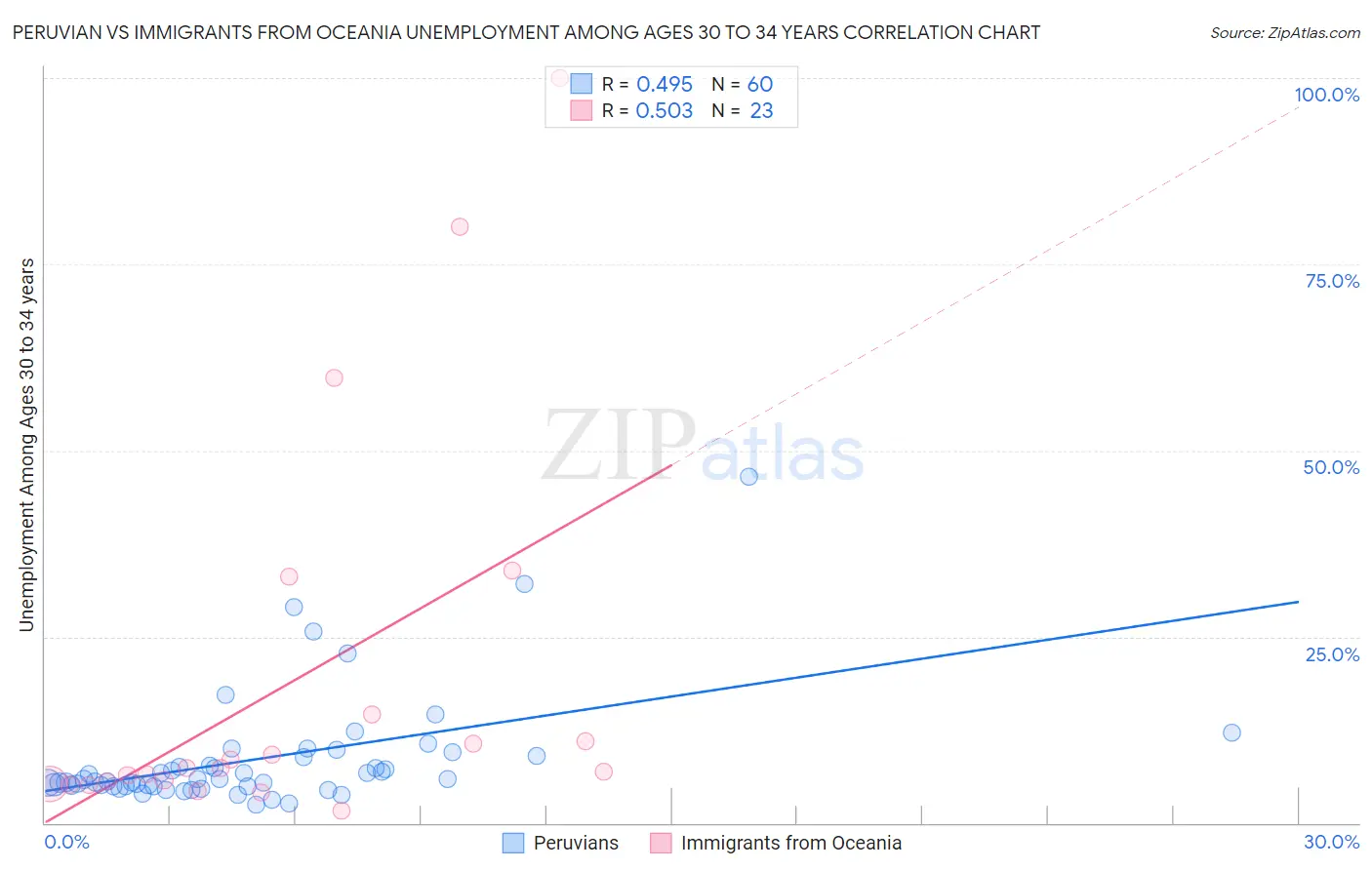 Peruvian vs Immigrants from Oceania Unemployment Among Ages 30 to 34 years