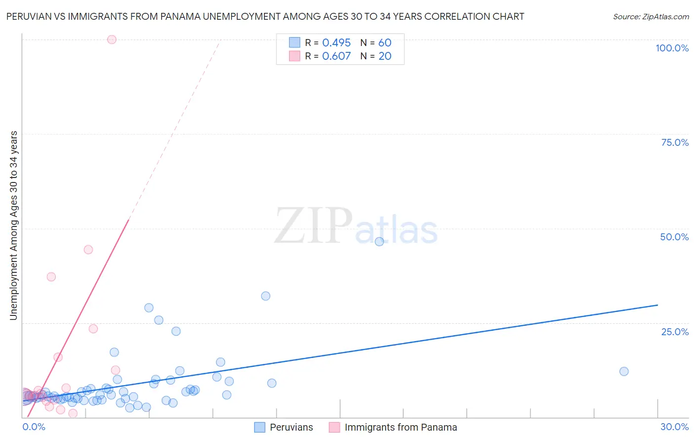 Peruvian vs Immigrants from Panama Unemployment Among Ages 30 to 34 years