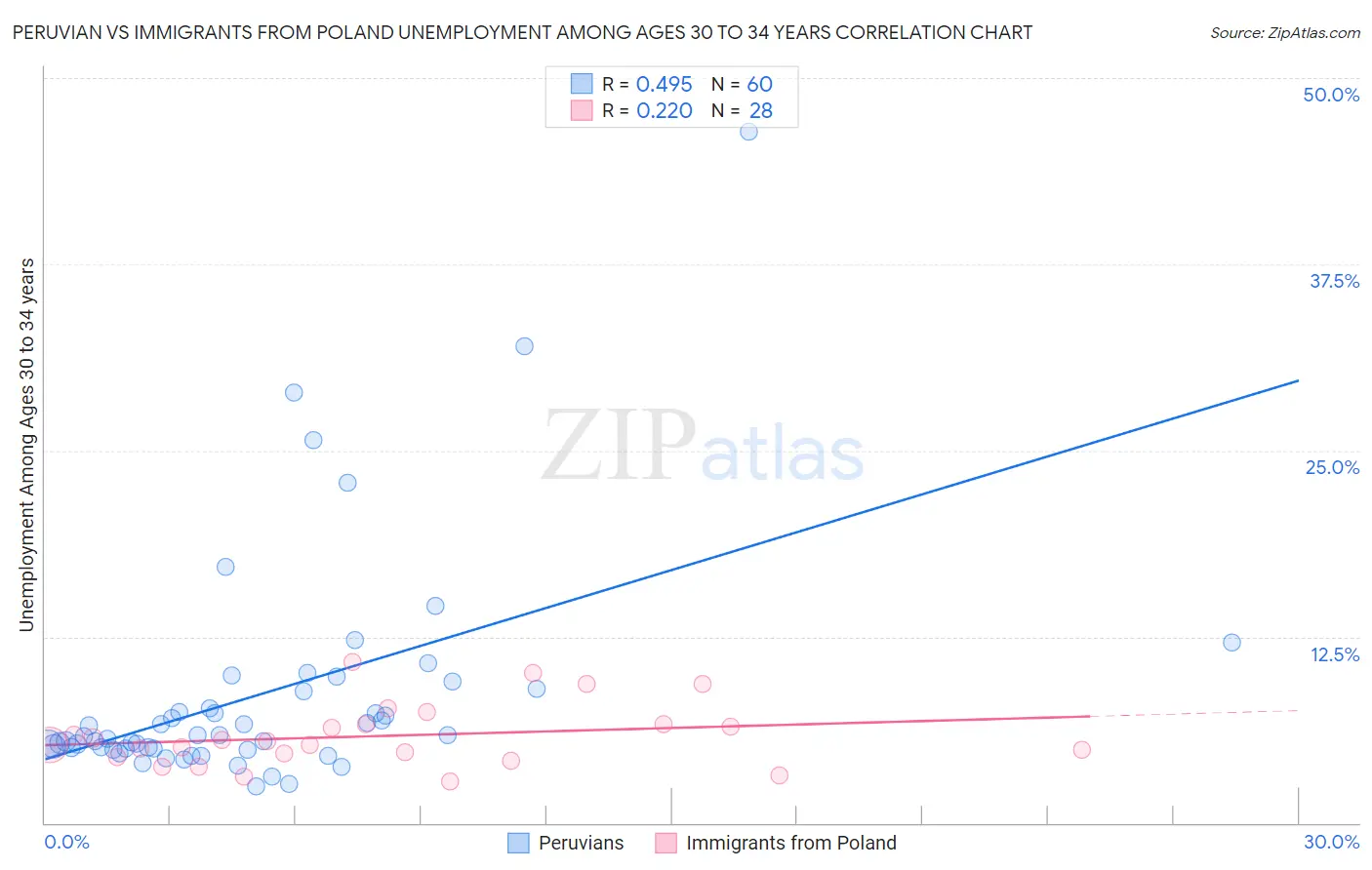 Peruvian vs Immigrants from Poland Unemployment Among Ages 30 to 34 years