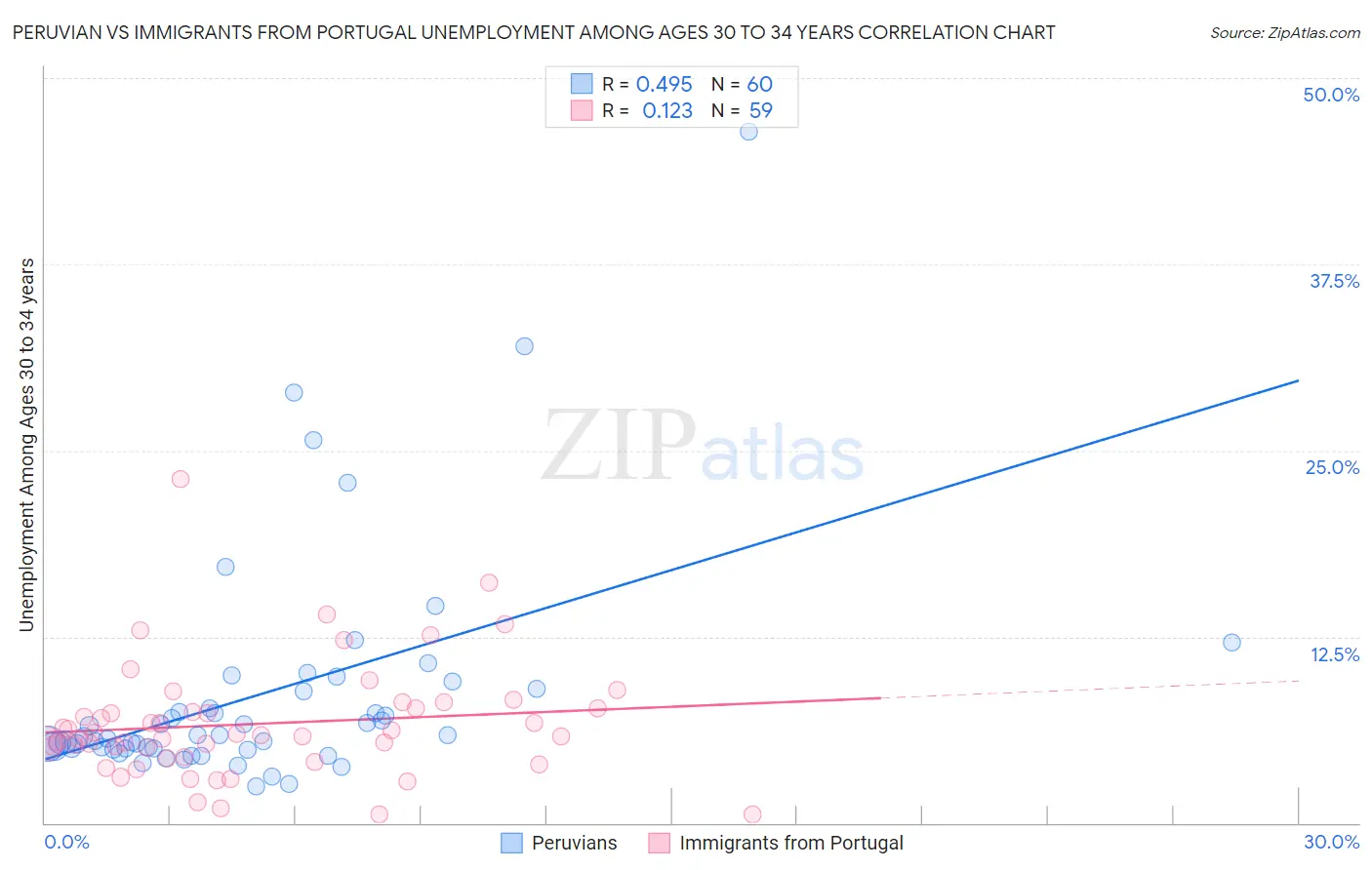 Peruvian vs Immigrants from Portugal Unemployment Among Ages 30 to 34 years