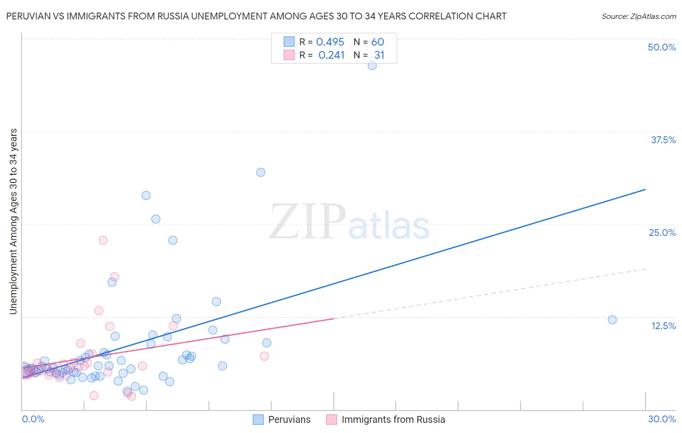 Peruvian vs Immigrants from Russia Unemployment Among Ages 30 to 34 years