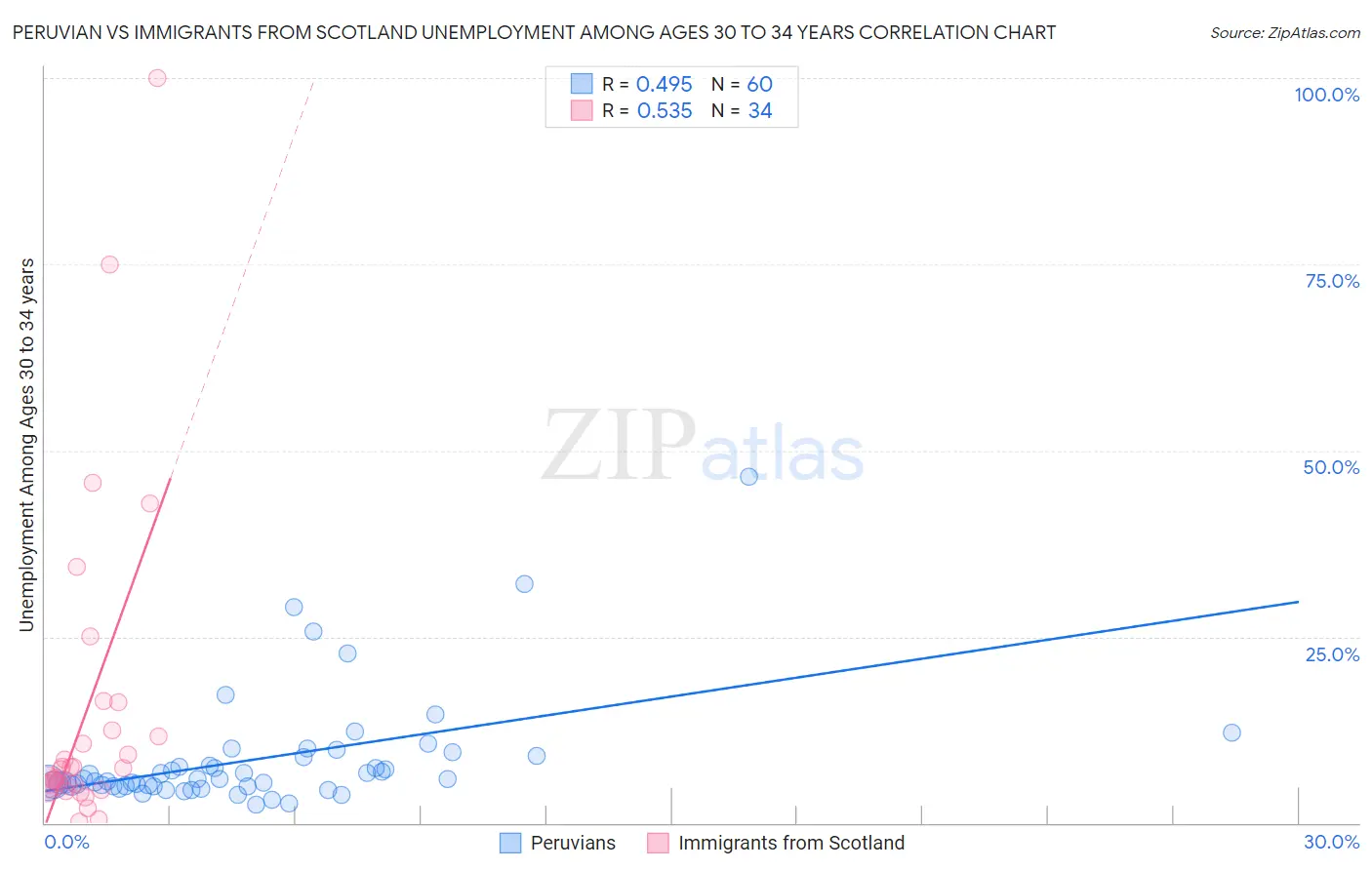 Peruvian vs Immigrants from Scotland Unemployment Among Ages 30 to 34 years